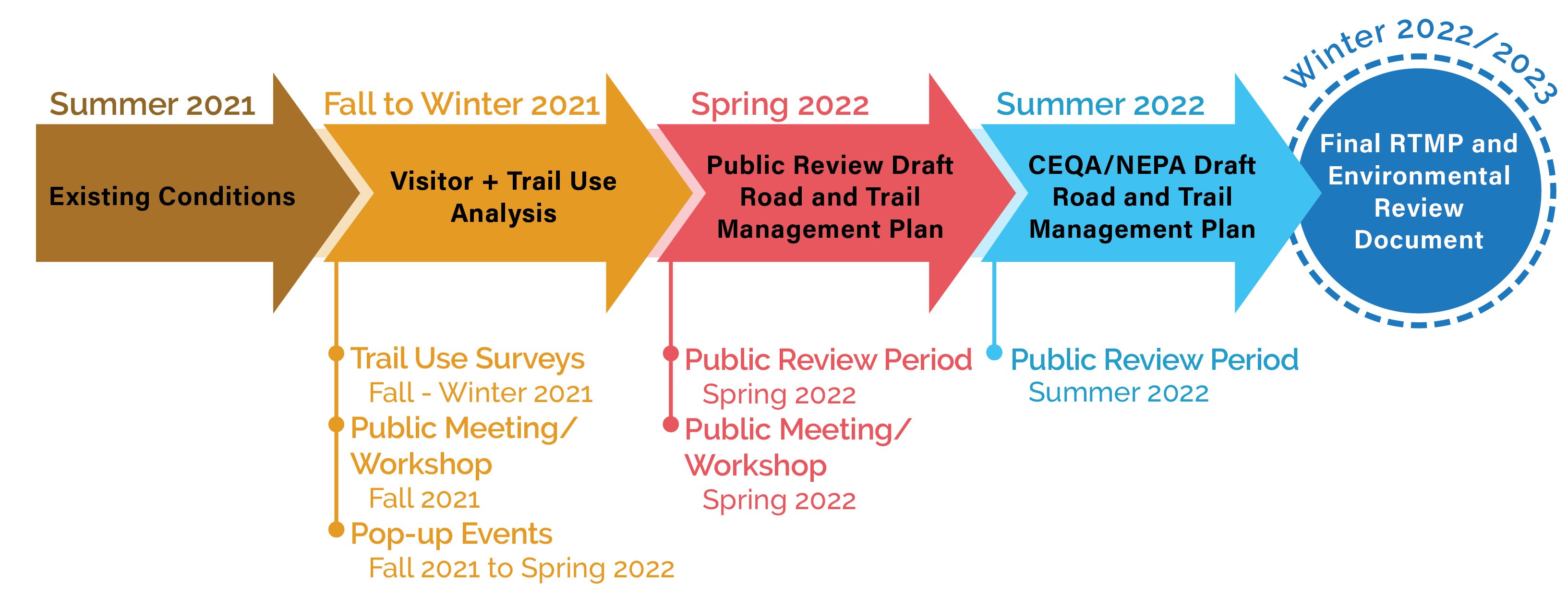 The image is a graphical representation of the following planning schedule: Summer 2021-Existing Conditions Fall/Winter 2021-Visitor and Trail Use Analysis (Trail use surveys, Public meetings/workshops, Pop-up Events) Spring 2022- Public meeting/workshop and review period Summer 2022- CEQA/NEPA Draft Road and Trail Management Plan Public review period Winter2022/2023- Final Road and Trail Management Plan and Environmental Review Document